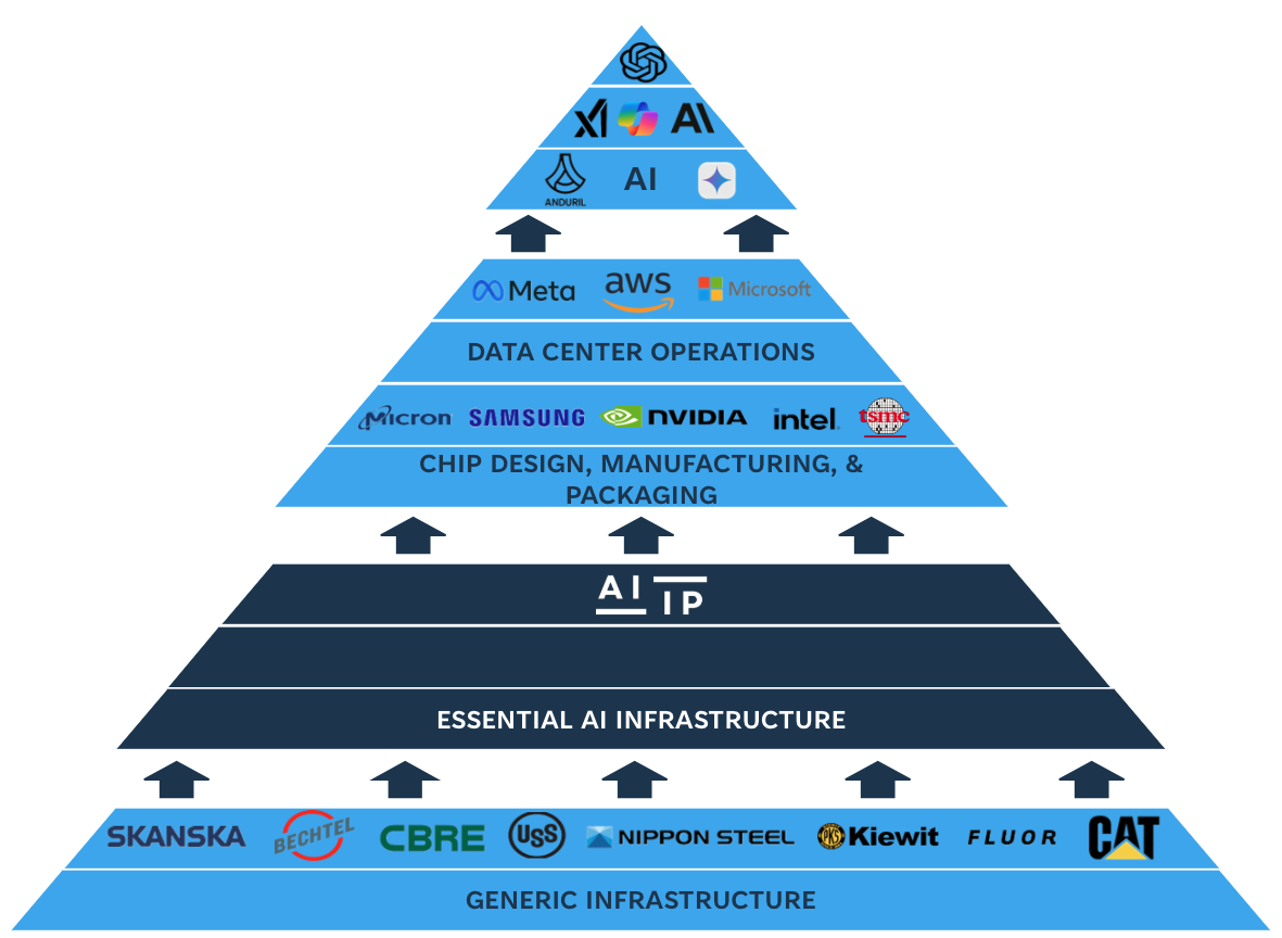 Essential AI Infrastructure